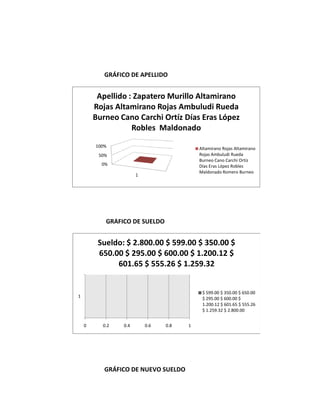 GRÁFICO DE APELLIDO


         Apellido : Zapatero Murillo Altamirano
        Rojas Altamirano Rojas Ambuludi Rueda
        Burneo Cano Carchi Ortíz Días Eras López
                   Robles Maldonado
        100%                              Altamirano Rojas Altamirano
         50%                              Rojas Ambuludi Rueda
                                          Burneo Cano Carchi Ortíz
          0%                              Días Eras López Robles
                                          Maldonado Romero Burneo
                      1




           GRÁFICO DE SUELDO


         Sueldo: $ 2.800.00 $ 599.00 $ 350.00 $
         650.00 $ 295.00 $ 600.00 $ 1.200.12 $
              601.65 $ 555.26 $ 1.259.32


                                           $ 599.00 $ 350.00 $ 650.00
1                                          $ 295.00 $ 600.00 $
                                           1.200.12 $ 601.65 $ 555.26
                                           $ 1.259.32 $ 2.800.00


    0     0.2   0.4       0.6   0.8   1




           GRÁFICO DE NUEVO SUELDO
 