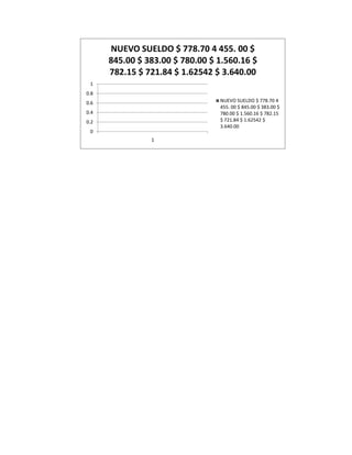 NUEVO SUELDO $ 778.70 4 455. 00 $
      845.00 $ 383.00 $ 780.00 $ 1.560.16 $
      782.15 $ 721.84 $ 1.62542 $ 3.640.00
 1
0.8
0.6                              NUEVO SUELDO $ 778.70 4
                                 455. 00 $ 845.00 $ 383.00 $
0.4                              780.00 $ 1.560.16 $ 782.15
0.2                              $ 721.84 $ 1.62542 $
                                 3.640.00
 0
                1
 