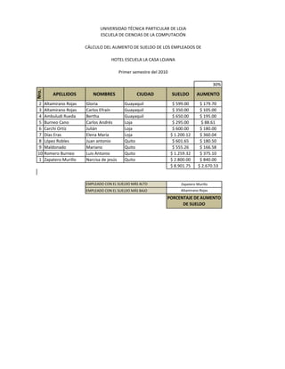 UNIVERSIDAD TÉCNICA PARTICULAR DE LOJA
                                 ESCUELA DE CIENCIAS DE LA COMPUTACIÓN

                          CÁLCULO DEL AUMENTO DE SUELDO DE LOS EMPLEADOS DE

                                       HOTEL ESCUELA LA CASA LOJANA

                                             Primer semestre del 2010

                                                                                                30%
Nro.




           APELLIDOS         NOMBRES                 CIUDAD             SUELDO        AUMENTO
2      Altamirano Rojas   Gloria               Guayaquil                 $ 599.00       $ 179.70
3      Altamirano Rojas   Carlos Efraín        Guayaquil                 $ 350.00       $ 105.00
4      Ambuludi Rueda     Bertha               Guayaquil                 $ 650.00       $ 195.00
5      Burneo Cano        Carlos Andrés        Loja                      $ 295.00        $ 88.61
6      Carchi Ortíz       Julián               Loja                      $ 600.00       $ 180.00
7      Días Eras          Elena María          Loja                     $ 1.200.12      $ 360.04
8      López Robles       Juan antonio         Quito                     $ 601.65       $ 180.50
9      Maldonado          Mariano              Quito                     $ 555.26       $ 166.58
10     Romero Burneo      Luis Antonio         Quito                    $ 1.259.32      $ 375.10
1      Zapatero Murillo   Narcisa de jesús     Quito                    $ 2.800.00      $ 840.00
                                                                        $ 8.901.75     $ 2.670.53


                          EMPLEADO CON EL SUELDO MÁS ALTO                    Zapatero Murillo
                          EMPLEADO CON EL SUELDO MÁS BAJO                    Altamirano Rojas
                                                                    PORCENTAJE DE AUMENTO
                                                                          DE SUELDO
 