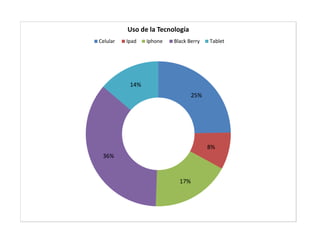 Uso de la Tecnología
Celular

Ipad

Iphone

Black Berry

Tablet

14%
25%

8%
36%

17%

 