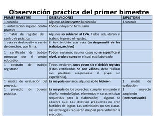 Observación práctica del primer bimestre PRIMER BIMESTRE OBSERVACIONES SUPLETORIO 1 carátula  Algunos  no incluyeron  la carátula   1 caratula 1 autorización ingreso centro práctica Todos  incluyeron formulario 1 matriz de registro del  centro de práctica Algunos  no subieron al EVA . Todos  adjuntaron al trabajo impreso el registro.  1 acta de declaración y cesión de derechos, con firma. Si han incluido esta acta  (se desprendió de los trabajos, archivo) 1 certificado de trabajo otorgado por el centro educativo Todos  enviaron, algunos casos  no se especifica el nivel, grado o curso  en el cual está laborando 1 contrato de trabajo registrado Todos  enviaron,  unos   pocos sin el debido registro  (Estos certificados  no son válidos,  debe realizar sus prácticas acogiéndose al grupo sin experiencia). 1 matriz de evaluación del proyecto. La mayoría  enviaron, algunos  no lo hicieron   1 matriz de evaluación 1 proyecto de buenas prácticas La mayoría  de los proyectos, cumplen en cuanto al diseño metodológico, elementos y características requeridas para la elaboración;  algunos se observó que: Los objetivos propuestos no eran factibles de lograr. Las actividades no son claras. Las estrategias requieren mejorar para viabilizar la ejecución. 1 proyecto acogiendo  (reestructurado) 