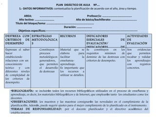 PLAN  DIDÁCTICO DE AULA   Nº…. 1.- DATOS INFORMATIVOS:  contextualiza la planificación de acuerdo con el año, área y tiempo.   AREA: ……………………………   Profesor/a: ………………………………….. Año lectivo: ………………………   Año de básica/bachillerato: …………………………….. Título del bloque/tema: ………………………………………………………… Duración: ………………… Objetivos específicos:-------------------------------------------------------------------------------------------------- BIBLIOGRAF Í A:  se incluir á n todos los recursos bibliogr á ficos utilizados en el proceso de ense ñ anza y aprendizaje, es decir, los materiales bibliogr á ficos y de Internet, que emplear á n tanto  los estudiantes como los docentes. OBSERVACIONES:  los maestros y las maestras consignar á n las novedades en el cumplimiento de la planificaci ó n. Adem á s, puede sugerir ajustes para el mejor cumplimiento de lo planificado en el instrumento. FIRMAS DE RESPONSABILIDAD:  por el docente planificador y el directivo acad é mico del establecimiento DESTREZA CON CRITERIOS DE DESEMPEÑO ESTRATEGIAS METODOLÓGICAS RECURSOS INDICADORES ESENCIALES DE EVALUACIÓN/ INDICADORES DE LOGRO ACTIVIDADES DE EVALUACIÓN Expresan el saber hacer estableciendo relaciones con un  conocimiento teórico y con diferentes niveles de complejidad de los criterios de desempeño. Constituyen procesos metodológicos generadores, que permiten el desarrollo de destrezas Material que se elabora para facilitar la enseñanza-aprendizaje. Es importante que los recursos a utilizar se detallen.  Se constituyen en los requisitos mínimos de dominio de las destrezas con criterios de desempeño.  Son evidencias que permiten recabar y validar los aprendizajes con registros concretos. 
