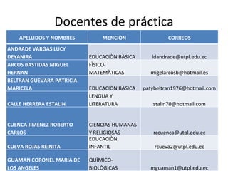 Docentes de práctica APELLIDOS Y NOMBRES MENCIÒN CORREOS ANDRADE VARGAS LUCY DEYANIRA EDUCACIÒN BÀSICA [email_address] ARCOS BASTIDAS MIGUEL HERNAN FÌSICO-MATEMÀTICAS [email_address] BELTRAN GUEVARA PATRICIA MARICELA EDUCACIÒN BÀSICA [email_address] CALLE HERRERA ESTALIN LENGUA Y LITERATURA [email_address] CUENCA JIMENEZ ROBERTO CARLOS CIENCIAS HUMANAS Y RELIGIOSAS [email_address] CUEVA ROJAS REINITA EDUCACIÒN INFANTIL [email_address] GUAMAN CORONEL MARIA DE LOS ANGELES QUÌMICO-BIOLÒGICAS [email_address] 