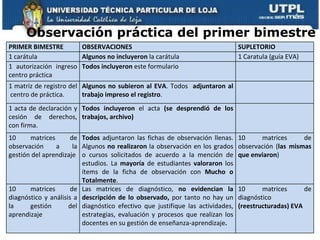 Observación práctica del primer bimestre PRIMER BIMESTRE OBSERVACIONES SUPLETORIO 1 carátula  Algunos no incluyeron  la carátula   1 Caratula (guía EVA) 1 autorización ingreso centro práctica Todos   incluyeron  este formulario 1 matriz de registro del  centro de práctica. Algunos no subieron al EVA . Todos  adjuntaron al trabajo impreso el registro .  1 acta de declaración y cesión de derechos, con firma. Todos incluyeron  el acta  (se desprendió de los trabajos, archivo) 10  matrices  de observación a la gestión del aprendizaje Todos  adjuntaron las fichas de observación llenas. Algunos  no realizaron  la observación en los grados o cursos solicitados de acuerdo a la mención de estudios. La  mayoría  de estudiantes  valoraron  los ítems de la ficha de observación con  Mucho o Totalmente . 10 matrices de observación ( las mismas que enviaron ) 10 matrices de diagnóstico y análisis a la gestión del aprendizaje  Las matrices de diagnóstico,  no evidencian la descripción de lo observado,  por tanto no hay un diagnóstico efectivo que justifique las actividades, estrategias, evaluación y procesos que realizan los docentes en su gestión de enseñanza-aprendizaje .  10 matrices de diagnóstico  (reestructuradas) EVA 