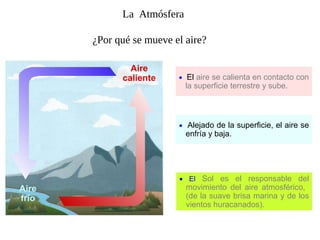 La Atmósfera
¿Por qué se mueve el aire?
Aire
caliente • El aire se calienta en contacto con
la superficie terrestre y sube.
• Alejado de la superficie, el aire se
enfría y baja.
Aire
frío
• El Sol es el responsable del
movimiento del aire atmosférico,
(de la suave brisa marina y de los
vientos huracanados).
 