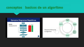𝗰𝗼𝗻𝗰𝗲𝗽𝘁𝗼𝘀 𝗯𝗮𝘀𝗶𝗰𝗼𝘀 𝗱𝗲 𝘂𝗻 𝗮𝗹𝗴𝗼𝗿𝗶𝘁𝗺𝗼
 