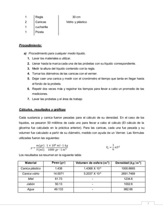 7
1 Regla 30 cm
2 Canicas Vidrio y plástico
1 cucharilla
1 Pizeta
Procedimiento:
a) Procedimiento para cualquier medio líquido.
1. Lavar los materiales a utilizar.
2. Llenar hasta la marca cada una de las probetas con su líquido correspondiente.
3. Medir la altura del líquido contenido con la regla.
4. Tomar los diámetros de las canicas con el vernier.
5. Dejar caer una canica y medir con el cronómetro el tiempo que tarda en llegar hasta
el fondo de la probeta.
6. Repetir dos veces más y registrar los tiempos para llevar a cabo un promedio de las
mediciones.
7. Lavar las probetas y el área de trabajo
Cálculos, resultados y gráficas
Cada sustancia y canica fueron pesadas para el cálculo de su densidad. En el caso de los
líquidos, se pesaron 50 mililitros de cada uno para llevar a cabo el cálculo (El cálculo de la
glicerina fue calculado en la práctica anterior). Para las canicas, cada una fue pesada y su
volumen fue calculado a partir de su diámetro, medido con ayuda de un Vernier. Las fórmulas
utilizadas fueron las siguientes:
𝜌 =
𝑚(𝑔𝑟)
𝑉(𝑚𝑙)
∙
1 × 106 𝑚𝑙 ∙ 1 𝑘𝑔
1000 𝑔𝑟 ∙ 1 𝑚3
𝑉𝑒 =
1
6
𝜋𝐷3
Los resultados se resumen en la siguiente tabla:
Material Peso (𝒈𝒓) Volumen de esfera (𝒎 𝟑) Densidad (𝒌𝒈 𝒎 𝟑⁄ )
Canica plástico 1.438 1.4368 X 10-6
1000.8665
Canica vidrio 14.0071 5.2037 X 10-6
2691.7469
Miel 61.73 - 1234.6
Jabón 50.13 - 1002.6
Agua 49.133 - 982.66
 