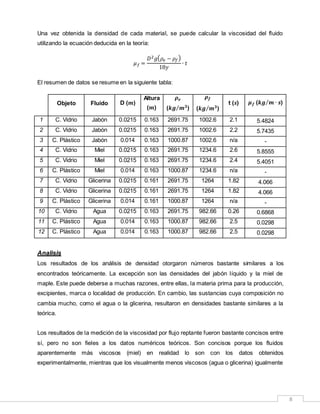 8
Una vez obtenida la densidad de cada material, se puede calcular la viscosidad del fluido
utilizando la ecuación deducida en la teoría:
𝜇 𝑓 =
𝐷2 𝑔( 𝜌𝑒 − 𝜌𝑓)
18𝑦
∙ 𝑡
El resumen de datos se resume en la siguiente tabla:
Objeto Fluido D (𝒎)
Altura
(𝒎)
𝝆 𝒆
(𝒌𝒈 𝒎 𝟑⁄ )
𝝆 𝒇
(𝒌𝒈 𝒎 𝟑⁄ )
t (𝒔) 𝝁 𝒇 (𝒌𝒈 𝒎 ∙ 𝒔⁄ )
1 C. Vidrio Jabón 0.0215 0.163 2691.75 1002.6 2.1 5.4824
2 C. Vidrio Jabón 0.0215 0.163 2691.75 1002.6 2.2 5.7435
3 C. Plástico Jabón 0.014 0.163 1000.87 1002.6 n/a -
4 C. Vidrio Miel 0.0215 0.163 2691.75 1234.6 2.6 5.8555
5 C. Vidrio Miel 0.0215 0.163 2691.75 1234.6 2.4 5.4051
6 C. Plástico Miel 0.014 0.163 1000.87 1234.6 n/a -
7 C. Vidrio Glicerina 0.0215 0.161 2691.75 1264 1.82 4.066
8 C. Vidrio Glicerina 0.0215 0.161 2691.75 1264 1.82 4.066
9 C. Plástico Glicerina 0.014 0.161 1000.87 1264 n/a -
10 C. Vidrio Agua 0.0215 0.163 2691.75 982.66 0.26 0.6868
11 C. Plástico Agua 0.014 0.163 1000.87 982.66 2.5 0.0298
12 C. Plástico Agua 0.014 0.163 1000.87 982.66 2.5 0.0298
Analisis
Los resultados de los análisis de densidad otorgaron números bastante similares a los
encontrados teóricamente. La excepción son las densidades del jabón líquido y la miel de
maple. Este puede deberse a muchas razones, entre ellas, la materia prima para la producción,
excipientes, marca o localidad de producción. En cambio, las sustancias cuya composición no
cambia mucho, como el agua o la glicerina, resultaron en densidades bastante similares a la
teórica.
Los resultados de la medición de la viscosidad por flujo reptante fueron bastante concisos entre
sí, pero no son fieles a los datos numéricos teóricos. Son concisos porque los fluidos
aparentemente más viscosos (miel) en realidad lo son con los datos obtenidos
experimentalmente, mientras que los visualmente menos viscosos (agua o glicerina) igualmente
 