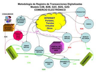 Metodología de Registro de Transacciones Digitalizadas Modelo C2B, B2B, G2C, B2G, G2G COMERCIO ELECTRÓNICO INTERNET Portales, Tiendas virtuales Otros PROVEEDOR DE ACCESO A INTERNET CONSUMIDOR GOBIERNO ISP PROVEEDOR DE ACCESO  INTERNET PRODUCTOR BANCA MANEJO DE CARGA PORTAL DE SERVICIOS WEB DESARROLLO WEB SERVICIOS WEB VÁNDALOS ESPÍAS VIRUS SPAM TIENDA VIRTUAL EDUCACIÓN VIRTUAL EMPLEO VIRTUAL GOBIERNO C2B G2C G2G G2B G2B G2B G2B B2B G2B B2B G2B B2B 