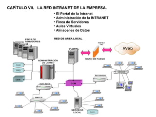 CAPÍTULO VII.  LA RED INTRANET DE LA EMPRESA. El Portal de la Intranet Administración de la INTRANET  Finca de Servidores Aulas Virtuales Almacenes de Datos 