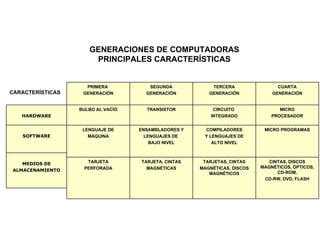 CARACTERÍSTICAS GENERACIONES DE COMPUTADORAS PRINCIPALES CARACTERÍSTICAS PRIMERA  GENERACIÓN SEGUNDA GENERACIÓN TERCERA GENERACIÓN CUARTA GENERACIÓN BULBO AL VACÍO TRANSISTOR CIRCUITO  INTEGRADO MICRO PROCESADOR LENGUAJE DE MÁQUINA ENSAMBLADORES Y LENGUAJES DE  BAJO NIVEL COMPILADORES Y LENGUAJES DE ALTO NIVEL MICRO PROGRAMAS TARJETA PERFORADA TARJETA, CINTAS MAGNÉTICAS TARJETAS, CINTAS MAGNÉTICAS, DISCOS MAGNÉTICOS CINTAS, DISCOS MAGNÉTICOS, ÓPTICOS, CD-ROM, CD-RW, DVD, FLASH HARDWARE SOFTWARE MEDIOS DE ALMACENAMIENTO 