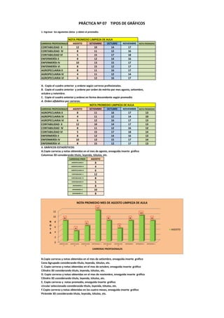 PRÁCTICA Nº 07 TIPOS DE GRÁFICOS
1. Ingresar los siguientes datos y obten el promedio.

                               NOTA PROMEDIO LIMPIEZA DE AULA
CARRERAS PROFESIONALES             AGOSTO                 SETIEMBRE                  OCTUBRE                   NOVIEMBRE            NOTA PROMEDIO
CONTABILIDAD II                        12                        10                        14                       17
CONTABILIDAD IV                         8                        11                        12                       16
CONTABILIDAD VI                         5                        15                        17                       18
ENFERMERÍA II                           8                        12                        14                       16
ENFERMERÍA IV                          10                        13                        15                       17
ENFERMERÍA VI                           8                        15                        12                       17
AGROPECUARIA II                         8                        11                        16                       17
AGROPECUARIA IV                         4                        11                        12                       14
AGROPECUARIA VI                         6                        12                        16                       17

A. Copie el cuadro anterior y ordene según carreras profesionales.
B. Copie el cuadro anterior y ordene por orden de mérito por mes agosto, setiembre,
octubre y nviembre.
C. Copie el cuadro anterior y ordene en forma descendente según promedio
A. Orden alfabético por carreras.
                                         NOTA PROMEDIO LIMPIEZA DE AULA
CARRERAS PROFESIONALES             AGOSTO                 SETIEMBRE                  OCTUBRE                   NOVIEMBRE            NOTA PROMEDIO
AGROPECUARIA II               8            11             16            17                                                                      13
AGROPECUARIA IV               4            11             12            14                                                                      10
AGROPECUARIA VI               6            12             16            17                                                                      13
CONTABILIDAD II              12            10             14            17                                                                      13
CONTABILIDAD IV               8            11             12            16                                                                      12
CONTABILIDAD VI               5            15             17            18                                                                      14
ENFERMERÍA II                 8            12             14            16                                                                      13
ENFERMERÍA IV                10            13             15            17                                                                      14
ENFERMERÍA VI                 8            15             12            17                                                                      13
II. GRÁFICOS ESTADÍSTICOS:
A.Copie carreras y notas obtenidas en el mes de agosto, enseguida inserte gráfico
Columnas 3D considerando título, leyenda, tótulos, etc.
                               CARRERAS PROF.                 AGOSTO
                                 AGROPECUARIA II                  8
                                 AGROPECUARIA IV                  4
                                 AGROPECUARIA VI                  6
                                 CONTABILIDAD II                 12
                                 CONTABILIDAD IV                  8
                                 CONTABILIDAD VI                  5
                                   ENFERMERÍA II                  8
                                  ENFERMERÍA IV                  10
                                  ENFERMERÍA VI                   8


                                          NOTA PROMEDIO MES DE AGOSTO LIMPIEZA DE AULA
                                                                     12
           12
                                                                                                                                      10
           10
                      8                                                               8                                8                               8
       N    8
                                                     6
       O                                                                                              5
            6
       T                              4                                                                                                                         AGOSTO
       A    4
            2
            0   AGROPECUARIA    AGROPECUARIA   AGROPECUARIA   CONTABILIDAD II   CONTABILIDAD    CONTABILIDAD    ENFERMERÍA II   ENFERMERÍA IV   ENFERMERÍA VI
                     II              IV             VI                               IV              VI

                                                               CARRERAS PROFESIONALES


B.Copie carreras y notas obtenidas en el mes de setiembre, enseguida inserte gráfico
Cono Agrupado considerando título, leyenda, tótulos, etc.
C. Copie carreras y notas obtenidas en el mes de octubre, enseguida inserte gráfico
Cilindro 3D considerando título, leyenda, tótulos, etc.
D. Copie carreras y notas obtenidas en el mes de noviembre, enseguida inserte gráfico
Cilindro 3D considerando título, leyenda, tótulos, etc.
E. Copie carreras y notas promedio, enseguida inserte gráfico
circular seleccionado considerando título, leyenda, tótulos, etc.
F.Copie carreras y notas obtenidas en los cuatro meses, enseguida inserte gráfico
Pirámide 3D considerando título, leyenda, tótulos, etc.
 