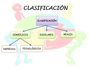 CLASIFICACIÓN

                     CLASIFICACIÓN




      SIMBÓLICOS       ESCOLARES     REALES




IMPRESOS    TECNOLÓGICOS
 