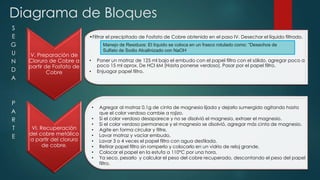 Diagrama de Bloques
V. Preparación de
Cloruro de Cobre a
partir de Fosfato de
Cobre
•Filtrar el precipitado de Fosfato de Cobre obtenido en el paso IV. Desechar el líquido filtrado.
• Poner un matraz de 125 ml bajo el embudo con el papel filtro con el sólido, agregar poco a
poco 15 ml aprox. De HCl 6M (Hasta ponerse verdoso). Pasar por el papel filtro.
• Enjuagar papel filtro.
• Agregar al matraz 0.1g de cinta de magnesio lijada y dejarlo sumergido agitando hasta
que el color verdoso cambie a rojizo.
• Si el color verdoso desaparece y no se disolvió el magnesio, extraer el magnesio.
• Si el color verdoso permanece y el magnesio se disolvió, agregar más cinta de magnesio.
• Agite en forma circular y filtre.
• Lavar matraz y vaciar embudo.
• Lavar 3 o 4 veces el papel filtro con agua destilada.
• Retirar papel filtro sin romperlo y colocarlo en un vidrio de reloj grande.
• Colocar el papel en la estufa a 110°C por una hora.
• Ya seco, pesarlo y calcular el peso del cobre recuperado, descontando el peso del papel
filtro.
VI. Recuperación
del cobre metálico
a partir del cloruro
de cobre.
Manejo de Residuos: El líquido se coloca en un frasco rotulado como: “Desechos de
Sulfato de Sodio Alcalinizado con NaOH
S
E
G
U
N
D
A
P
A
R
T
E
 