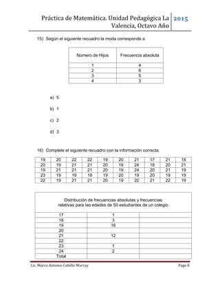 Práctica de Matemática. Unidad Pedagógica La
Valencia, Octavo Año
2015
Lic. Marco Antonio Cubillo Murray Page 8
15) Según el siguiente recuadro la moda corresponde a
Número de Hijos Frecuencia absoluta
1 4
2 6
3 5
4 3
a) 5
b) 1
c) 2
d) 3
16) Complete el siguiente recuadro con la información correcta.
19 20 22 22 19 20 21 17 21 18
20 19 21 21 20 19 24 18 20 21
19 21 21 21 20 19 24 20 21 19
23 19 19 18 19 20 19 20 19 19
22 19 21 21 20 19 22 21 22 19
Distribución de frecuencias absolutas y frecuencias
relativas para las edades de 50 estudiantes de un colegio
17 1
18 3
19 16
20
21 12
22
23 1
24 2
Total
 