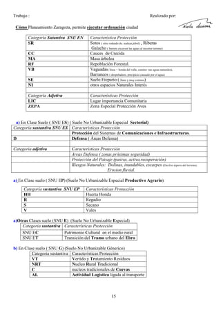 Trabajo :

Realizado por:

Cómo Planeamiento Zaragoza, permite ejecutar ordenación ciudad
Categoría Sutantiva SNU EN
SR

SE
NI

Caracteristica Protección
Sotos ( sitio rodeado de: maleza,árbol) , Riberas
Galacho ( barrera excavan las aguas al recorrer terreno)
Cauces de Crecida
Masa árbolea
Repoblación Forestal.
Vaguadas( línea + honda del valle, camino van aguas naturales),
Barrancos ( despeñadero, precipicio causado por el agua)
Suelo Etepario ( llano y muy extenso)
otros espacios Naturales Interés

Categoría Adjetiva
LIC
ZEPA

Características Protección
Lugar importancia Comunitaria
Zona Especial Protección Aves

CC
MA
RF
VB

a) En Clase Suelo ( SNU ES) ( Suelo No Urbanizable Especial Sectorial)
Categoria sustantiva SNU ES Caracteristicas Protección
Protección del Sistemas de Comunicaciones e Infraestructuras.
Defensa ( Áreas Defensa)
D
Categoria adjetiva

Caracteristicas Protección
Areas Defensa ( zonas próximas seguridad)
Protección del Paisaje (pasiva, activa,recuperación)
Riesgos Naturales: Dolinas, inundables, escarpes (Declive áspero del terreno),
Erosion fluvial.

a) En Clase suelo ( SNU EP) (Suelo No Urbanizable Especial Productivo Agrario)
Categoría sustantiva SNU EP
HH
R
S
V

Características Protección
Huerta Honda
Regadio
Secano
Vales

a)Otras Clases suelo (SNU E) (Suelo No Urbanizable Especial)
Categoria sustantiva Características Protección
SNU EC
Patrimonio Cultural en el medio rural
SNU ET
Transición del Tramo urbano del Ebro
b) En Clase suelo ( SNU G) (Suelo No Urbanizable Génerico)
Categoria sustantiva Características Protección
Vertido y Tratamiento Residuos
VT
Nucleo Rural Tradicional
NRT
nucleos tradicionales de Cuevas
C
Actividad Logistica ligada al transporte
AL

15

 