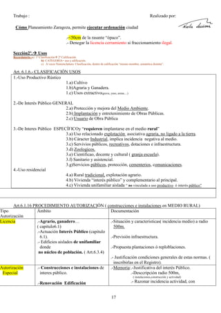 Trabajo :

Realizado por:

Cómo Planeamiento Zaragoza, permite ejecutar ordenación ciudad
.-<50cm de la rasante “ópaco”.
.- Denegar la licencia cerramiento si fraccionamiento ilegal.
Sección2º.

Usos

Recordatorio.-a) 1º Clasificación 2º Calificación
b) CATEGORIA= uso y edificación.
c) A veces Nomenclattura Clasificación, dentro de calificación “mismo mombre, semántica distinta”.

Art. 6.1.6.- CLASIFICACIÓN USOS
1.-Uso Productivo Rústico
1.a) Cultivo
1.b)Agraria y Ganadera.
1.c) Usos extractivo(grava, yeso, arena…)
2.-De Interés Público GENERAL
2.a) Protección y mejora del Medio Ambiente.
2.b) Implantación y entretenimiento de Obras Públicas.
2.c) Usuario de Obra Pública
3.-De Interes Público ESPECÍFICOy “requieren implantarse en el medio rural”
3.a) Uso relacionado explotación asociativa agraria, no ligado a la tierra.
3.b) Cáracter Industrial, implica incidencia negativa al medio.
3.c) Servivios públicos, recreativos, dotaciones e infraestructura.
3.d) Zoologicos.
3.e) Cientificao, docente y cultural ( granja escuela).
3.f) Sanitario y asistencial.
3.g)Servicios públicos, protección, cementerios, comunicaciones.
4.-Uso residencial
4.a) Rural tradicional, explotación agrario.
4.b) Vivienda “interés público” y complementario al principal.
4.c) Vivienda unifamiliar aislada “ no vinculada a uso productivo ó interés público”

Art.6.1.16 PROCEDIMIENTO AUTORIZACIÓN ( construcciones e instalaciones en MEDIO RURAL)
Tipo
Ámbito
Documentación
Autorización
Licencia
.-Agrario, ganadero…
.-Situación y caracteristicas( incidencia medio) a radio
( capitulo6.1)
500m.
.-Actuación Interés Público (capitulo
6.1).
.-Previsión infraestructura.
.- Edificios aislados de unifamiliar
donde
.-Propuesta plantaciones ó reploblaciones.
no núcleo de población. ( Art.6.3.4)
.- Justificación condiciones generales de estas normas. (
inscribirlas en el Registro).
Autorización
.- Construcciones e instalaciones de
.-Memoria:.-Justificativa del interés Público.
Especial
interes público.
.-Desccripción radio 500m,
( instalaciones,construcción y actividad)

.- Razonar incidencia actividad, con

.-Renovación Edificación
17

 
