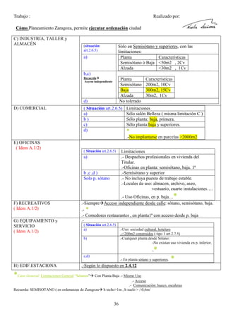 Trabajo :

Realizado por:

Cómo Planeamiento Zaragoza, permite ejecutar ordenación ciudad
C) INDUSTRIA, TALLER y
ALMACÉN

(situación
art.2.6.5)

Sólo en Semisótano y superiores, con las
limitaciones:
Planta
Caracteristicas
Semisótano ó Baja <50m2 , 2Cv
Alzada
<30m2 , 1Cv

a)

b,c)
Recuerda
Acceso independiente

Planta
Semisótano
Baja
Alzada
No tolerado

d)
D) COMERCIAL

( Situación art.2.6.5)
a)
b)
c)
d)

Caracteristicas
200m2, 10Cv
300m2, 15Cv
30m2, 1Cv

Limitaciones
Sólo salón Belleza ( misma limitación C )
Sólo planta: baja, primera.
Sólo planta:baja y superiores.

*
.-No implantarse en parcelas >2000m2

E) OFICINAS
( Idem A.1/2)

( Situación art.2.6.5)

a)

b ,c ,d )
Solo p. sótano

Limitaciones
.- Despachos profesionales en vivienda del
Titular.
.-Oficinas en planta: semisótano, baja. 1ª
.-Semisótano y superior
.- No incluya puesto de trabajo estable.
.-Locales de uso: almacen, archivo, aseo,
vestuario, cuarto instalaciones….

*

F) RECREATIVOS
( Idem A.1/2)

.- Uso Oficinas, en p. baja…
.-Siempre Acceso independiente desde calle: sótano, semisótano, baja.
.- *
.- Comedores restaurantes , en planta1ª con acceso desde p. baja

G) EQUIPAMIENTO y
SERVICIO
( Idem A.1/2)

.( Situación art.2.6.5)
a)
b)

.-Uso: sociedad cultural, hotelero
.-<200m2 construidos ( tipo 1 art.2.7.5)
.-Cualquier planta desde Sótano:
-No existan uso vivienda en p. inferior.

*

c,d)

.- En planta sótano y superiores.

H) EDIF.ESTACIONA

*

.-Según lo dispuesto en 2.4.12

*Caso General: Limitaciones General “Sótanos”

Con Planta Baja .- Mismo Uso
.- Acceso
.- Comunicación: hueco, escaleras
Recuerda: SEMISOTANO ( en ordenanzas de Zaragoza h techo>1m , h suelo > /-0,6m/

36

 
