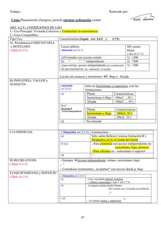 Trabajo :

Realizado por:

Cómo Planeamiento Zaragoza, permite ejecutar ordenación ciudad
ART. 4.2.9.- CONDICIONES DE USO
1.- Uso Principal: Vivienda Colectiva y Unifamiliar en coexistencia
2.- Usos Compatibles:
Tipo Uso
Caracteristicas (Según Art. 2.6.5 y
A) Residenacia COMUNITARIA
.
y HOTELERO
Local edificio
(situación art.2.6.5)
( Idem A.1/1)

2.7.5)

M2 constr.
Hotel
( tipo art.2.7.5)

a)Viviendas con acceso común
b) “
“ “ independiente
c)uso mixto, acceso independiente (no residencial)
d) uso exclusivo( no: industrial, vivienda)
Locales de estancia y dormitorio
B) INDUSTRIA, TALLER y
ALMACÉN

(situación
art.2.6.5)

1) <200
2) <500
3) >500

P. Baja ó Alzada

Sólo en Semisótano y superiores, con las
limitaciones:
Planta
Caracteristicas
Semisótano ó Baja <50m2 , 2Cv
Alzada
<30m2 , 1Cv

a)

b,c)
Recuerda
Acceso independiente

d)
C) COMERCIAL

Planta
Semisótano y Baja
Alzada
No tolerado

Caracteristicas
100m2, 5Cv
30m2, 1Cv

( Situación art.2.6.5) Limitaciones
a)
Sólo salón Belleza ( misma limitación B )
Despachos en la vivienda del titular
b ) c)
.-Para comercio con acceso indepemdiente en:
semisótano, baja, primera.
.-Para oficinas en : semisótano ó superior
d)
*

D) RECREATIVOS
( Idem A.1/1)

.- Siempre Acceso independiente: sótano, semisótano, baja.
.- *
.- Comedores restaurantes , en planta1ª con acceso desde p. baja

E) EQUIPAMIENTO y SERVICIO
( Idem A.1/1)

.( Situación art.2.6.5)
a)
b)

.-Uso: sociedad cultural, hotelero
.-<200m2 construidos ( tipo 1 art.2.7.5)
.-Cualquier planta desde Sótano:
-No existan uso vivienda en p.inferior.

*

c,d)

.- En planta sótano y superiores.

47

*

 