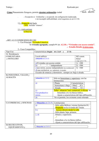 Trabajo :

Realizado por:

Cómo Planeamiento Zaragoza, permite ejecutar ordenación ciudad
.

.- Excepción si: Unifamiliar y en parcela de configuración inadecuada.
( sin incumplir edificabilidad, versé requisitos en art.2.2.18)

2.2.- Ocupación del Suelo
<30% incluido “sótanos”.
2.3.- Edificabilidad
0,38m2/m2

.-ART. 4.2.13 CONDICIONES DE USO

1.- Uso Principal: Vivienda Colectiva.
Si vivienda agrupada, cumplir

Art. 4.2.10:.- “Viviendas con acceso común”.
.- Estudio Detalle si otros usos.

2.- Usos Compatibles:
Tipo Uso
Caracteristicas (Según Art. 2.6.5 y
A) Residenacia
.
COMUNITARIA
Local edificio
(situación art.2.6.5)
y HOTELERO

2.7.5)

M2 constr.
Hotel
( tipo art.2.7.5)

a)Viviendas con acceso común
1) <200
b) “
“ “ independiente
2) <500
c)uso mixto, acceso independiente (no residencial) 3) >500
d) uso exclusivo( no: industrial, vivienda)
.-Locales de estancia y dormitorio , siempre en: baja ó alzada.
B) INDUSTRIA, TALLER y
ALMACÉN

(situación art.2.6.5)

Sólo en Semisótano y superiores, con las
limitaciones:
Planta
Caracteristicas
Semisótano ó Baja <50m2 , 2Cv
Alzada
<30m2 , 1Cv
Taller , almacen “uso: comercial ú oficina”
Inmediata a la vía básica tráfico,
Ajuste a caracteristicas del tipo edificación.
No se permite, los existente como tolerado

a)

c)
Uso productivo
mixto
d)
C) COMERCIAL y OFICINAS

( Situación art.2.6.5) Limitaciones
a)
.-Sólo salón Belleza ( misma limitación B )
.-Despacho en la vivienda del Titular.
b)
.- Acceso directo desde la calle.
.-Sólo planta: baja, primera.
c, d)
.-Sótano y superiores.

.-*
.-Inmediata a la vía básica tráfico,
.-Ajuste a caracteristicas del tipo edificación
D) RECREATIVOS,
EQUIPAMIENTO y

.( Situación art.2.6.5)

49

 