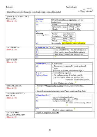 Trabajo :

Realizado por:

Cómo Planeamiento Zaragoza, permite ejecutar ordenación ciudad
C) INDUSTRIA, TALLER y
ALMACÉN
( Idem A.1/1)

(situación
art.2.6.5)

Sólo en Semisótano y superiores, con las
limitaciones:
Planta
Caracteristicas
Semisótano ó Baja <50m2 , 2Cv
Alzada
<30m2 , 1Cv

a)

b,c)
Recuerda
Acceso independiente

Planta
Caracteristicas
Semisótano 200m2, 10Cv
Baja
400m2, 20Cv
Alzada
30m2, 1Cv
No tolerado, los existentes como tolerados.

d)
D) COMERCIAL
( Idem A.1/1)

E) OFICINAS
( Idem A.1/1)

( Situación art.2.6.5)
a)
b)
c)
d)

( Situación art.2.6.5)

a)

b ,c ,d )
Solo p. sótano

Limitaciones
Sólo salón Belleza ( misma limitación C )
Sólo planta: semisótano, baja, primera.
Sólo planta: semisótano y superiores.

*

Limitaciones
.- Despachos profesionales en vivienda del
Titular.
.-Oficinas en planta: semisótano, baja. 1ª
.-Semisótano y superior
.- No incluya puesto de trabajo estable.
.-Locales de uso: almacen, archivo, aseo,
vestuario, cuarto instalaciones….

*

.- Uso Oficinas, en p. baja…
Acceso independiente: sótano, semisótano, baja.

F) RECREATIVOS
( Idem A.1/1)

.- Siempre
.- *
.- Comedores restaurantes , en planta1ª con acceso desde p. baja

G) EQUIPAMIENTO y
SERVICIO
( Idem A.1/1)

.( Situación art.2.6.5)
a)
b)

.-Uso: sociedad cultural, hotelero
.-<200m2 construidos ( tipo 1 art.2.7.5)
.-Cualquier planta desde Sótano:
-No existan uso vivienda en p. inferior.

*

c,d)

.- En planta sótano y superiores.

H) EDIFICIO de
ESTACIONAMIENTO
( Idem A.1/1)

.-Según lo dispuesto en 2.4.12

56

*

 