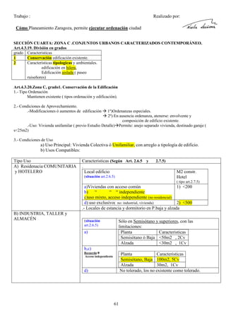 Trabajo :

Realizado por:

Cómo Planeamiento Zaragoza, permite ejecutar ordenación ciudad
SECCIÓN CUARTA: ZONA C .CONJUNTOS URBANOS CARACTERIZADOS CONTEMPORÁNEO.
Art.4.3.19. División en grados
grado Caracteristicas
Conservación edificación existente.
1
Características tipologicas y ambientales.
2
edificación en hilera.
Edificación aislada ( paseo
ruiseñores)
Art.4.3.20.Zona C, grado1. Conservación de la Edificación
1.- Tipo Ordenación
Mantienen existente ( tipos ordenación y edificación).
2.- Condiciones de Aprovechamiento.
.-Modificaciones ó aumentos de edificación

1º)Ordenanzas especiales.
2º) En ausencia ordenanza, atenerse: envolvente y
composición de edificio existente.
.-Uso: Vivienda unifamilar ( previo Estudio Detalle) Permite: anejo separado vivienda, destinado garaje (
s<25m2)
3.- Condiciones de Uso

a) Uso Principal: Vivienda Colectiva ó Unifamiliar, con arreglo a tipología de edificio.
b) Usos Compatibles:
Tipo Uso
A) Residenacia COMUNITARIA
y HOTELERO

Caracteristicas (Según Art. 2.6.5 y
.
Local edificio
(situación art.2.6.5)

2.7.5)

M2 constr.
Hotel
( tipo art.2.7.5)

a)Viviendas con acceso común
1) <200
b) “
“ “ independiente
c)uso mixto, acceso independiente (no residencial)
d) uso exclusivo( no: industrial, vivienda)
2) <500
.- Locales de estancia y dormitorio en P.baja y alzada
B) INDUSTRIA, TALLER y
ALMACÉN

(situación
art.2.6.5)

Sólo en Semisótano y superiores, con las
limitaciones:
Planta
Caracteristicas
Semisótano ó Baja <50m2 , 2Cv
Alzada
<30m2 , 1Cv

a)

b,c)
Recuerda
Acceso independiente

Planta
Caracteristicas
Semisótano, Baja 100m2, 5Cv
Alzada
30m2, 1Cv
No tolerado, los no existente como tolerado.

d)

61

 