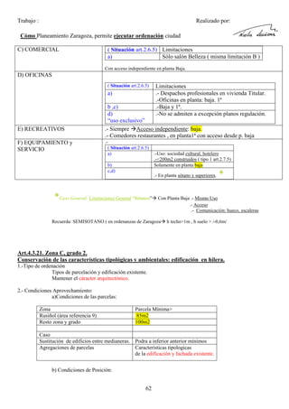 Trabajo :

Realizado por:

Cómo Planeamiento Zaragoza, permite ejecutar ordenación ciudad
C) COMERCIAL

( Situación art.2.6.5) Limitaciones
a)
Sólo salón Belleza ( misma limitación B )
Con acceso independiente en planta Baja.

D) OFICINAS
( Situación art.2.6.5)

a)

E) RECREATIVOS
F) EQUIPAMIENTO y
SERVICIO

Limitaciones
.- Despachos profesionales en vivienda Titular.
.-Oficinas en planta: baja. 1ª
.-Baja y 1ª.
.-No se admiten a excepción planos regulación.

b ,c)
d)
“uso exclusivo”
.- Siempre Acceso independiente: baja.
.- Comedores restaurantes , en planta1ª con acceso desde p. baja
.( Situación art.2.6.5)
a)
b)
c,d)

.-Uso: sociedad cultural, hotelero
.-<200m2 construidos ( tipo 1 art.2.7.5)
Solamente en planta baja
.- En planta sótano y superiores.

*Caso General: Limitaciones General “Sótanos”

*

Con Planta Baja .- Mismo Uso
.- Acceso
.- Comunicación: hueco, escaleras

Recuerda: SEMISOTANO ( en ordenanzas de Zaragoza

h techo>1m , h suelo > /-0,6m/

Art.4.3.21. Zona C, grado 2.
Conservación de las características tipológicas y ambientales: edificación en hilera.
1.-Tipo de ordenación
Tipos de parcelación y edificación existente.
Mantener el cáracter arquitectónico.
2.- Condiciones Aprovechamiento:
a)Condiciones de las parcelas:
Zona
Rusiñol (área referencia 9)
Resto zona y grado

Parcela Mínima>
85m2
100m2

Caso
Sustitución de edificios entre medianeras. Podra a inferior anterior mínimos
Agregaciones de parcelas
Características tipologicas
de la edificación y fachada existente.
b) Condiciones de Posición:

62

 