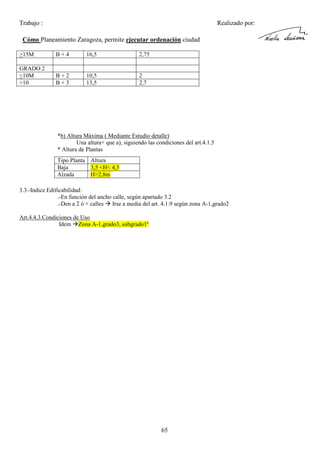 Trabajo :

Realizado por:

Cómo Planeamiento Zaragoza, permite ejecutar ordenación ciudad
>15M

B+4

16,5

2,75

GRADO 2
<10M
>10

B+2
B+3

10,5
13,5

2
2,7

*b) Altura Máxima ( Mediante Estudio detalle)
Una altura+ que a), siguiendo las condiciones del art.4.1.5
* Altura de Plantas
Tipo Planta Altura
Baja
3,5 <H< 4,5
Alzada
H>2,8m
3.3.-Indice Edificabilidad:
.-En función del ancho calle, según apartado 3.2
.-Den a 2 ó + calles Irse a media del art. 4.1.9 según zona A-1,grado2
Art.4.4.3.Condiciones de Uso
Idem Zona A-1,grado3, subgrado1º

65

 