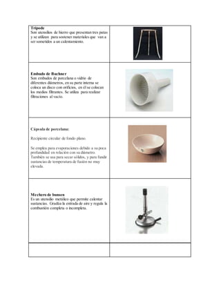 Trípode
Son utensilios de hierro que presentan tres patas
y se utilizan para sostener materiales que van a
ser sometidos a un calentamiento.
Embudo de Buchner
Son embudos de porcelana o vidrio de
diferentes diámetros, en su parte interna se
coloca un disco con orificios, en él se colocan
los medios filtrantes. Se utiliza para realizar
filtraciones al vacío.
Cápsula de porcelana:
Recipiente circular de fondo plano.
Se emplea para evaporaciones debido a su poca
profundidad en relación con su diámetro.
También se usa para secar sólidos, y para fundir
sustancias de temperatura de fusión no muy
elevada.
Mechero de bunsen
Es un utensilio metálico que permite calentar
sustancias. Gradúa la entrada de aire y regula la
combustión completa o incompleta.
 