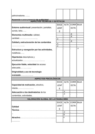 patrocinadores…......

Ausencia o poca presencia de publicidad
                    ASPECTOS TÉCNICOS Y ESTÉTICOS
                                                EXCE         ALTA CORR BAJA
Entorno audiovisual: presentación, pantallas,   LENT              ECTA
sonido, letra……                                      E
Elementos multimedia: calidad,                  .        .       .X      .
                                                .        .       .X      .
cantidad………………………..                             .x       .       .       .
                                                .        .       .X      .
Calidad y estructuración de los contenidos
                                                .x       .
………………..                                        .x       .       .       .
                                                .        .       .       .x
Estructura y navegación por las actividades,
metáforas……

Hipertextos descriptivos y
actualizados……………………………..

Ejecución fiable, velocidad de acceso
adecuada…………......

Originalidad y uso de tecnología
avanzada………………..
                             ASPECTOS PSICOLÓGICOS
                                                EXCE         ALTA CORR BAJA
Capacidad de motivación, atractivo,             LENT              ECTA
interés…………………….                                     E
Adecuación a los destinatarios de los           .        .x      .       .
                                                .        .x      .       .
contenidos, actividades.
                  VALORACIÓN GLOBAL DE LA PÁGINA WEB
                                                EXCE         ALTA CORR BAJA
                                                LENT              ECTA
Calidad
                                                     E
Técnica…………………………………………………
                                                .        .x      .       .
..
                                                         X
Atractivo………………………………………….........                       x
...............
 