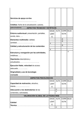 Servicios de apoyo on-line
………………………………………..

Créditos: fecha de la actualización, autores,
patrocinadores…...... ASPECTOS TÉCNICOS Y ESTÉTICOS
                                                EXCE         ALTA CORR BAJA
Entorno audiovisual: presentación, pantallas,   LENT              ECTA
sonido, letra……                                      E
Elementos multimedia: calidad,                  .        .       .X      .
                                                .        .       .X      .
cantidad………………………..                             .x       .       .       .
                                                .        .       .X      .
Calidad y estructuración de los contenidos
                                                .        .
………………..                                        .x       .       .       .
                                                .        .       .       .x
Estructura y navegación por las actividades,
metáforas……

Hipertextos descriptivos y
actualizados……………………………..

Ejecución fiable, velocidad de acceso
adecuada…………......

Originalidad y uso de tecnología
avanzada………………..
                             ASPECTOS PSICOLÓGICOS
                                                EXCE         ALTA CORR BAJA
Capacidad de motivación, atractivo,             LENT              ECTA
interés…………………….                                     E
Adecuación a los destinatarios de los           .        .x      .       .
                                                .        .x      .       .
contenidos, actividades.
                  VALORACIÓN GLOBAL DE LA PÁGINA WEB
                                                EXCE         ALTA CORR BAJA
                                                LENT              ECTA
Calidad
                                                     E
Técnica…………………………………………………
                                                .        .x      .       .
 
