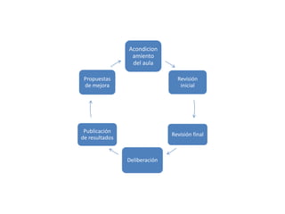 Acondicion
                 amiento
                 del aula

 Propuestas                      Revisión
 de mejora                        inicial




 Publicación
                               Revisión final
de resultados


                Deliberación
 