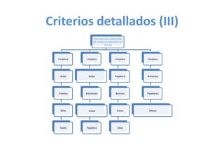 Criterios detallados (III)
                   CRITERIO DEL CONCURSO
                   DE EMBELLECIMIENTO DE
                           AULAS




  Limpieza   Limpieza             Limpieza   Limpieza




   Aulas       Aulas              Papelera   Armarios




  Puertas    Extintores            Bocinas   Papeleras




   Sillas      Cosas               Cosas      Mesas




   Suelo     Papelera               Sillas
 