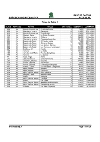 BASE DE DATOS I
   PRÁCTICAS DE INFORMÁTICA                                                            ACCESS XP

                                             Tabla de Datos 1

CLAVE   AGOTADO           AUTOR                    TITULO             EXISTENCIA   COSTOVTA    ULTIMAVTA
 A03      No        Alarcón, Pedro A. de   El niño de la bola                  5       79.50    12/03/2005
 A06      No        Altamirano, Ignacio    Clemencia                          15      115.60    23/01/2005
 A12      No        Alarcón, Pedro A. de   El escándalo                       12      123.00    05/05/2005
 A18      No        Alighieri, Dante       La Divina Comedia                   9      196.00    11/11/2004
 A22      Si        Altamirano, Ignacio    El Zarco                           23      290.00    31/08/2004
 A31      No        Altamirano, Ignacio    Paisajes y Leyendas                 6      221.00    15/04/2005
 D05      No        Dostoievski, Fedor     El Principe Idiota                 10       76.00    30/03/2005
 D09      No        Dostoievski, Fedor     Crimen y Castigo                    7      139.50    23/04/2005
 D11      No        Dostoievski, Fedor     Las Noches Blancas                 15       72.90    15/02/2005
 D26      Si        Dostoievski, Fedor     Los Hermanos karamazov              0      250.00    28/02/2005
 G07      Si        Goethe, J. W.          Fausto                             18      163.50    28/02/2005
 H03      Si        Homero                 La Iliada                           7      124.00    17/03/2005
 H09      No        Heredia, José Maria    Poesías Completas                   6       85.90    16/11/2004
 H12      No        Homero                 La Odisea                           0       69.50    25/04/2005
 I05      No        Isaac, Jorge           Maria                               5       78.00    05/01/2005
 L15      No        Lazo, Raymundo         El Romanticismo                    10      185.40    04/04/2005
 L26      Si        Lamartine, Alfonso     Graziella                           4      179.00    03/02/2005
 M03      Si        Mistral, Gabriela      Desolación                         14       68.50    09/02/2005
 M09      No        Mistral, Gabriela      Lecturas para Mujeres              11      123.20    15/10/2004
 M10      No        Mateos, Juan A.        El Cerro de las Campanas           12       96.00    17/08/2004
 N04      No        Nervo, Amado           Plenitud                            9       97.50    13/04/2005
 N09      Si        Nervo, Amado           Elevación                           3      132.00    12/05/2005
 P03      No        Pérez Galdos, Benito   Doña Perfecta                       2       54.20    03/12/2004
 P09      No        Pereyra, Carlos        Hernán Cortes                       1       96.50    03/02/2005
 P10      No        Platon                 Diálogos                           13       76.90    05/05/2005
 P12      Si        Pérez Galdos, Benito   Trafalgar                           3       79.30    14/02/2005
 P15      Si        Platon                 Las Leyes                           0      125.00    31/08/2004
 P23      No        Pérez Galdos, Benito   Napoleón en Chamartin               5      120.00    17/03/2005
 P29      No        Pérez Galdos, Benito   Fortunata y Jacinta                11      100.50    01/04/2005
 S03      No        Sófocles               Las Siete Tragedias                15      116.90    14/10/2005




   Práctica No. 1                                                                      Hoja 11 de 30
 
