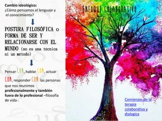 ENFOQUE COLABORATIVO 
Cambio ideológico: 
¿Cómo pensamos el lenguaje y 
el conocimiento? 
POSTURA FILOSÓFICA o 
FORMA DE SER Y 
RELACIONARSE CON EL 
MUNDO (no es una técnica 
ni un método) 
Pensar CON, hablar CON, actuar 
CON, responder CON las personas 
que nos reunimos 
profesionalmente y también 
fuera de lo profesional –filosofía 
de vida-. Comienzos de la 
terapia 
colaborativa y 
dialogica 
 