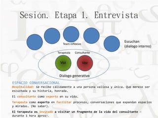 Sesión. Etapa 1. Entrevista 
Team reflexivo 
Voz Voz 
Dialogo generativo 
Escuchan 
(dialogo interno) 
Terapeuta Consultante 
ESPACIO CONVERSACIONAL 
Hospitalidad: se recibe cálidamente a una persona valiosa y única. Que merece ser 
escuchada y su historia, honrada. 
El consultante como experto en su vida. 
Terapeuta como experto en facilitar procesos, conversaciones que expandan espacios 
y miradas. (No saber). 
El terapeuta es invitado a visitar un fragmento de la vida del consultante – 
durante 1 hora aprox-. 
 