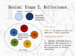 Sesión. Etapa 2. Reflexiones 
Escuchan 
(diálogos 
internos) 
Voz 
Voz 
Voz 
Voz 
Voz 
Dialogo reflexivo 
entorno lo escuchado 
Múltiples voces y 
miradas 
Hablar desde el 
COMO SI “Si fuera el hijo, el 
amor…etc..” Voces silenciadas 
EXPERIENCIA PROPIA 
Con LENGUAJE TENTATIVO ofrecer 
sin imponer “Me pregunto si..” 
Honrar la vida de la persona 
NO culpabilizar ni ofrecer 
soluciones. 
Terapeuta Consultante 
Team reflexivo 
 