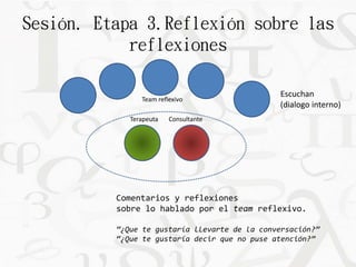 Sesión. Etapa 3.Reflexión sobre las 
reflexiones 
Escuchan 
(dialogo interno) 
Team reflexivo 
Terapeuta Consultante 
Comentarios y reflexiones 
sobre lo hablado por el team reflexivo. 
“¿Que te gustaría llevarte de la conversación?” 
“¿Que te gustaría decir que no puse atención?” 
 
