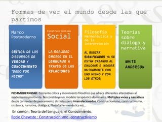 Formas de ver el mundo desde las que 
partimos 
Marco 
Postmoderno 
Construccionismo 
Social 
Filosofía 
Hermenéutica y 
de la 
interpretación 
Teorías 
sobre 
diálogo y 
narrativa 
Crítica de los 
discursos de 
Verdad y 
Conocimiento 
“dado por 
hecho” 
La realidad 
emerge en el 
lenguaje a 
través de las 
relaciones 
Al buscar 
significados ya se 
están creando al 
dialogar e indagar 
mutuamente con 
uno mismo y con 
los otros. 
POSTMODERNIDAD: Corriente crítica y movimiento filosófico que ofrece diferentes alternativas al 
modernismo positivista. No constituye un modelo terapéutico dominante. Múltiples voces y narrativas 
desde corrientes de pensamiento distintas pero interrelacionadas. Construccionismo, constructivismo, 
sistémica, narrativa, dialógica, filosofía hermenéutica etc… 
En común: Teoría del Lenguaje, el Conocimiento. 
Rocío Chaveste : Construccionismo -constructivismo 
White 
Anderson 
 