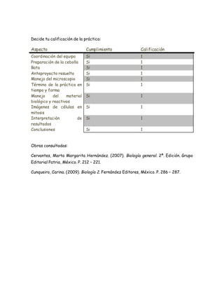 Decide tu calificación de la práctica:
Aspecto Cumplimiento Calificación
Coordinación del equipo Si 1
Preparación de la cebolla Si 1
Bata Si 1
Anteproyecto resuelto Si 1
Manejo del microscopio Si 1
Término de la práctica en
tiempo y forma
Si 1
Manejo del material
biológico y reactivos
Si 1
Imágenes de células en
mitosis
Si 1
Interpretación de
resultados
Si 1
Conclusiones Si 1
Obras consultadas:
Cervantes, Marta Margarita Hernández. (2007). Biología general. 2ª. Edición. Grupo
Editorial Patria, México. P. 212 – 221.
Cunqueiro, Carina. (2009). Biología 2. Fernández Editores, México. P. 286 – 287.
 