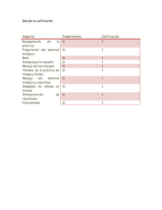 Decide tu calificación:
Aspecto Cumplimiento Calificación
Readaptación de la
práctica
Si 1
Preparación del material
biológico
Si 1
Bata Si 1
Anteproyecto resuelto Si 1
Manejo del microscopio Si 1
Término de la práctica en
tiempo y forma
Si 1
Manejo del material
biológico y reactivos
Si 1
Imágenes de células en
mitosis
Si 1
Interpretación de
resultados
Si 1
Conclusiones Si 1
 