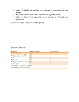  Dibuja o fotografía los resultados en tu cuaderno, en cada aumento de cada
persona
 Menciona qué personas analizadas resultaron ser mujeres o varones
 Explica si alguien tiene algún síndrome, de acuerdo la información que
encontraste.
Conclusiones: Explica si se corroboró tu hipótesis
Decide tu calificación.
Aspecto Cumplimiento Calificación
Organización del equipo Si 1
Anteproyecto resuelto Si 1
Bata Si 2
Material Si 2
Manejo de materiales y
microscopio
Si 2
Resultados, Análisis de
resultados y conclusiones
Si 1
 