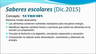 Saberes escolares (Dic.2015)
Concepto : NUTRICIÓN
Máximos niveles alcanzados:
● Los alimentos contienen nutrientes necesarios para recuperar energía.
● Identifican algunos cambios físicos y químicos que sufren los alimentos en la
cocción y/o preparación.
● Vinculan la Nutrición a la digestión, circulación respiración y excreción.
● Comprenden la relación entre alimentación, crecimiento y obtención de
energía.
 
