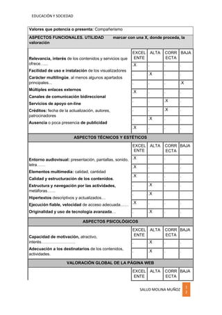 EDUCACIÓN Y SOCIEDAD
SALUD MOLINA MUÑOZ
1
2
Valores que potencia o presenta: Compañerismo
ASPECTOS FUNCIONALES. UTILIDAD marcar con una X, donde proceda, la
valoración
Relevancia, interés de los contenidos y servicios que
ofrece…...
Facilidad de uso e instalación de los visualizadores
Carácter multilingüe, al menos algunos apartados
principales...
Múltiples enlaces externos
Canales de comunicación bidireccional
Servicios de apoyo on-line
Créditos: fecha de la actualización, autores,
patrocinadores
Ausencia o poca presencia de publicidad
EXCEL
ENTE
ALTA CORR
ECTA
BAJA
.X . . .
. .X . .
. . . .X
.X . . .
. . .X .
. . .X .
. .X . .
.X . . .
ASPECTOS TÉCNICOS Y ESTÉTICOS
Entorno audiovisual: presentación, pantallas, sonido,
letra……
Elementos multimedia: calidad, cantidad
Calidad y estructuración de los contenidos.
Estructura y navegación por las actividades,
metáforas……
Hipertextos descriptivos y actualizados…
Ejecución fiable, velocidad de acceso adecuada……
Originalidad y uso de tecnología avanzada…
EXCEL
ENTE
ALTA CORR
ECTA
BAJA
.X . . .
.X . . .
.X . . .
. .X . .
. .X
.X . . .
. .X . .
ASPECTOS PSICOLÓGICOS
Capacidad de motivación, atractivo,
interés…………………….
Adecuación a los destinatarios de los contenidos,
actividades.
EXCEL
ENTE
ALTA CORR
ECTA
BAJA
. .X . .
. .X . .
VALORACIÓN GLOBAL DE LA PÁGINA WEB
EXCEL
ENTE
ALTA CORR
ECTA
BAJA
 