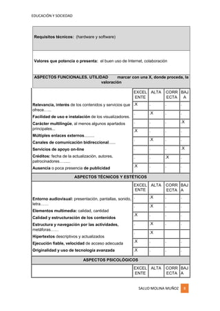 EDUCACIÓN Y SOCIEDAD
SALUD MOLINA MUÑOZ 8
Requisitos técnicos: (hardware y software)
Valores que potencia o presenta: el buen uso de Internet, colaboración
ASPECTOS FUNCIONALES. UTILIDAD marcar con una X, donde proceda, la
valoración
Relevancia, interés de los contenidos y servicios que
ofrece…...
Facilidad de uso e instalación de los visualizadores.
Carácter multilingüe, al menos algunos apartados
principales...
Múltiples enlaces externos.........
Canales de comunicación bidireccional......
Servicios de apoyo on-line
Créditos: fecha de la actualización, autores,
patrocinadores…......
Ausencia o poca presencia de publicidad
EXCEL
ENTE
ALTA CORR
ECTA
BAJ
A
.X . . .
. .X . .
. . . .X
.X . . .
. .X . .
. . . .X
. . .X .
.X . . .
ASPECTOS TÉCNICOS Y ESTÉTICOS
Entorno audiovisual: presentación, pantallas, sonido,
letra……
Elementos multimedia: calidad, cantidad
Calidad y estructuración de los contenidos
Estructura y navegación por las actividades,
metáforas……
Hipertextos descriptivos y actualizados
Ejecución fiable, velocidad de acceso adecuada
Originalidad y uso de tecnología avanzada
EXCEL
ENTE
ALTA CORR
ECTA
BAJ
A
. .X . .
. .X . .
.X . . .
. .X . .
. .X
.X . . .
.X . . .
ASPECTOS PSICOLÓGICOS
EXCEL
ENTE
ALTA CORR
ECTA
BAJ
A
 