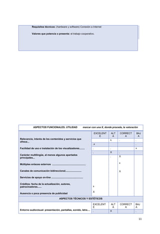 11
Requisitos técnicos: (hardware y software) Conexión a Internet
Valores que potencia o presenta: el trabajo cooperativo.
ASPECTOS FUNCIONALES. UTILIDAD marcar con una X, donde proceda, la valoración
Relevancia, interés de los contenidos y servicios que
ofrece...
Facilidad de uso e instalación de los visualizadores........
Carácter multilingüe, al menos algunos apartados
principales...
Múltiples enlaces externos ..................................................
Canales de comunicación bidireccional........................
Servicios de apoyo on-line ...............................................
Créditos: fecha de la actualización, autores,
patrocinadores......
Ausencia o poca presencia de publicidad
EXCELENT
E
ALT
A
CORRECT
A
BAJ
A
x. . .
.x .
. . x
. X .
x
X
. X
x
X
ASPECTOS TÉCNICOS Y ESTÉTICOS
Entorno audiovisual: presentación, pantallas, sonido, letra....
EXCELENT
E
ALT
A
CORRECT
A
BAJ
A
. X .
 