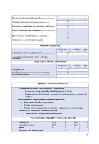 12
PROPUESTA DE APLICACIÓN DIDÁCTICA
Posibles usuarios: (etapa o contexto educativo , características )
 Alumnos universitarios de la Facultad de Educación de Toledo
 Antiguos alumnos de la facultad y maestros. Principales aportaciones educativas de
la página:
Aportaciones sobre investigaciones para mejora de la educación
 Experiencias sobre la práctica docente
 Noticias sobre Educación
 Noticias sobre formas de innovar en el aula y trabajar con nuevas tecnologías.
Actividades que realizarán los estudiantes con la web:
 Conocer las noticias mencionadas anteriormente.
VALORACIÓN DE LA PROPUESTA DE APLICACIÓN DIDÁCTICA
Capacidad de
motivación, atractivo,
interés............
Adecuación a los destinatarios de
EXCE
LENT
E
A
L
T
A
COR
RECT
A
B
A
J
Elementos multimedia: calidad, cantidad...............................
Calidad y estructuración de los contenidos...............
Estructura y navegación por las actividades, metáforas........
Hipertextos descriptivos y actualizados....................................
.
Ejecución fiable, velocidad de acceso adecuada......
Originalidad y uso de tecnología avanzada..
X . . .
x . . X
. X . .
.
. x . .
.
x
X
X
. .
ASPECTOS PSICOLÓGICOS
Capacidad de motivación, atractivo, interés.........................
Adecuación a los destinatarios de los contenidos,
actividades.
EXCELENT
E
ALT
A
CORRECT
A
BAJ
A
. X .
x . .
VALORACIÓN GLOBAL DE LA PÁGINA WEB
Calidad Técnica……………………………………………
Atractivo………………………………………….................
Funcionalidad, utilidad…………………………………….
EXCELENT
E
ALT
A
CORRECT
A
BAJ
A
. X .
X
x
 
