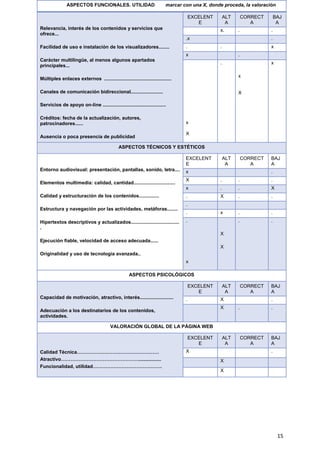 15
ASPECTOS FUNCIONALES. UTILIDAD marcar con una X, donde proceda, la valoración
Relevancia, interés de los contenidos y servicios que
ofrece...
Facilidad de uso e instalación de los visualizadores........
Carácter multilingüe, al menos algunos apartados
principales...
Múltiples enlaces externos ..................................................
Canales de comunicación bidireccional........................
Servicios de apoyo on-line ...............................................
Créditos: fecha de la actualización, autores,
patrocinadores......
Ausencia o poca presencia de publicidad
EXCELENT
E
ALT
A
CORRECT
A
BAJ
A
x. . .
.x .
. . x
x .
x
X
.
x
X
x
ASPECTOS TÉCNICOS Y ESTÉTICOS
Entorno audiovisual: presentación, pantallas, sonido, letra....
Elementos multimedia: calidad, cantidad...............................
Calidad y estructuración de los contenidos...............
Estructura y navegación por las actividades, metáforas........
Hipertextos descriptivos y actualizados....................................
.
Ejecución fiable, velocidad de acceso adecuada......
Originalidad y uso de tecnología avanzada..
EXCELENT
E
ALT
A
CORRECT
A
BAJ
A
x .
X . . .
x . . X
. X . .
.
. x . .
.
x
X
X
. .
ASPECTOS PSICOLÓGICOS
Capacidad de motivación, atractivo, interés.........................
Adecuación a los destinatarios de los contenidos,
actividades.
EXCELENT
E
ALT
A
CORRECT
A
BAJ
A
. X .
X . .
VALORACIÓN GLOBAL DE LA PÁGINA WEB
Calidad Técnica……………………………………………
Atractivo………………………………………….................
Funcionalidad, utilidad…………………………………….
EXCELENT
E
ALT
A
CORRECT
A
BAJ
A
X .
X
X
 