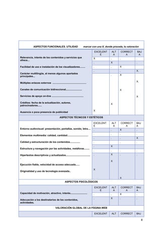 8
ASPECTOS FUNCIONALES. UTILIDAD marcar con una X, donde proceda, la valoración
Relevancia, interés de los contenidos y servicios que
ofrece...
Facilidad de uso e instalación de los visualizadores........
Carácter multilingüe, al menos algunos apartados
principales...
Múltiples enlaces externos ..................................................
Canales de comunicación bidireccional........................
Servicios de apoyo on-line ...............................................
Créditos: fecha de la actualización, autores,
patrocinadores......
Ausencia o poca presencia de publicidad
EXCELENT
E
ALT
A
CORRECT
A
BAJ
A
X . . .
. X .
. . X
. . X.
X
.
X
X
X
X.
X
ASPECTOS TÉCNICOS Y ESTÉTICOS
Entorno audiovisual: presentación, pantallas, sonido, letra....
Elementos multimedia: calidad, cantidad...............................
Calidad y estructuración de los contenidos...............
Estructura y navegación por las actividades, metáforas........
Hipertextos descriptivos y actualizados....................................
.
Ejecución fiable, velocidad de acceso adecuada......
Originalidad y uso de tecnología avanzada..
EXCELENT
E
ALT
A
CORRECT
A
BAJ
A
. . X .
. . . .
. . . X
. . .
. X
. . . .
.
X
X
X
.
X
.
ASPECTOS PSICOLÓGICOS
Capacidad de motivación, atractivo, interés.........................
Adecuación a los destinatarios de los contenidos,
actividades.
EXCELENT
E
ALT
A
CORRECT
A
BAJ
A
. . X .
. X . .
VALORACIÓN GLOBAL DE LA PÁGINA WEB
EXCELENT ALT CORRECT BAJ
 