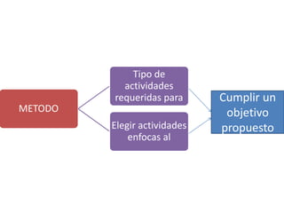 METODO
Tipo de
actividades
requeridas para
Elegir actividades
enfocas al
Cumplir un
objetivo
propuesto
 